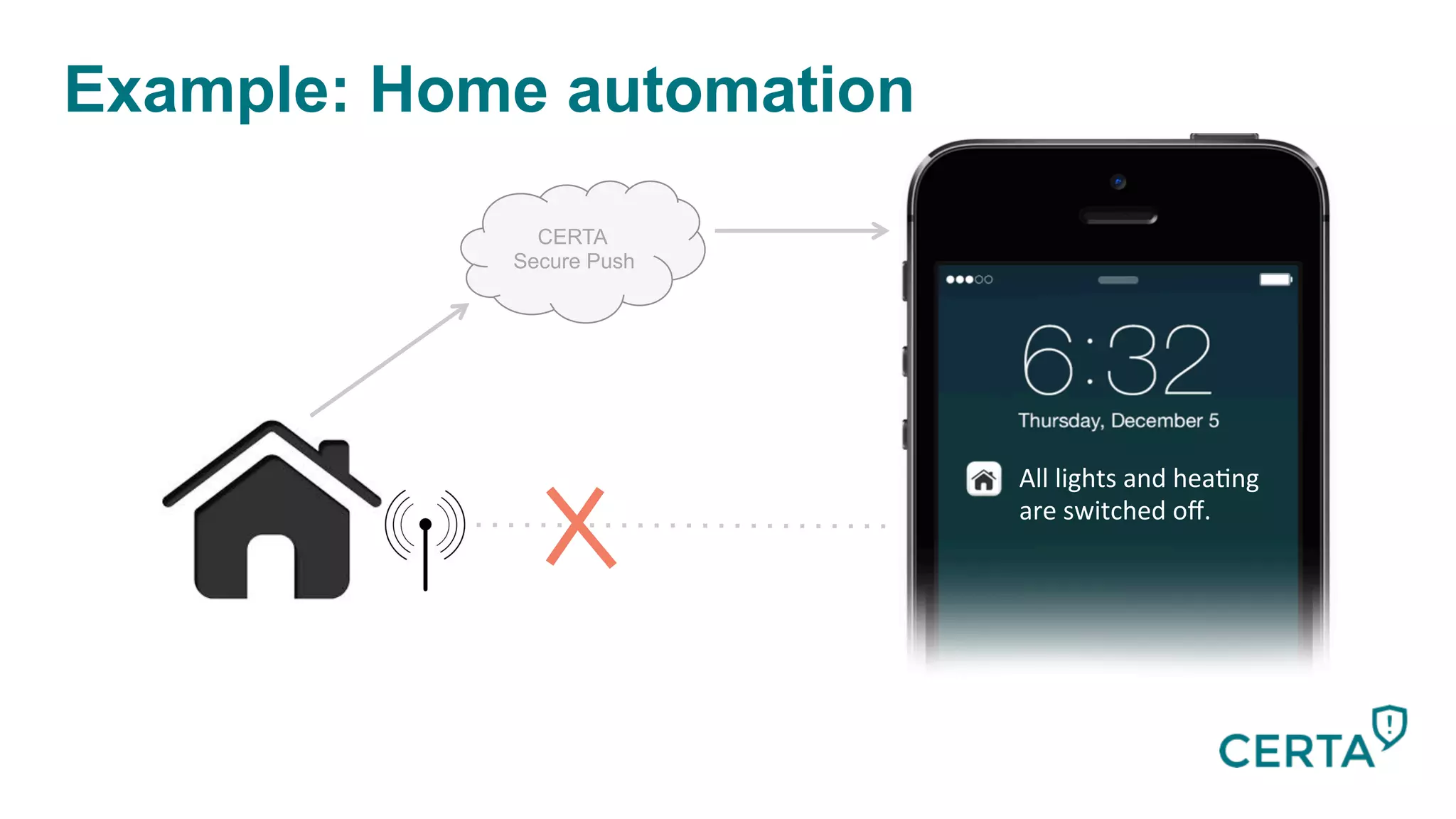 Example: Home automation
CERTA
Secure Push
All	
  lights	
  and	
  hea-ng	
  
are	
  switched	
  oﬀ.	
  
 