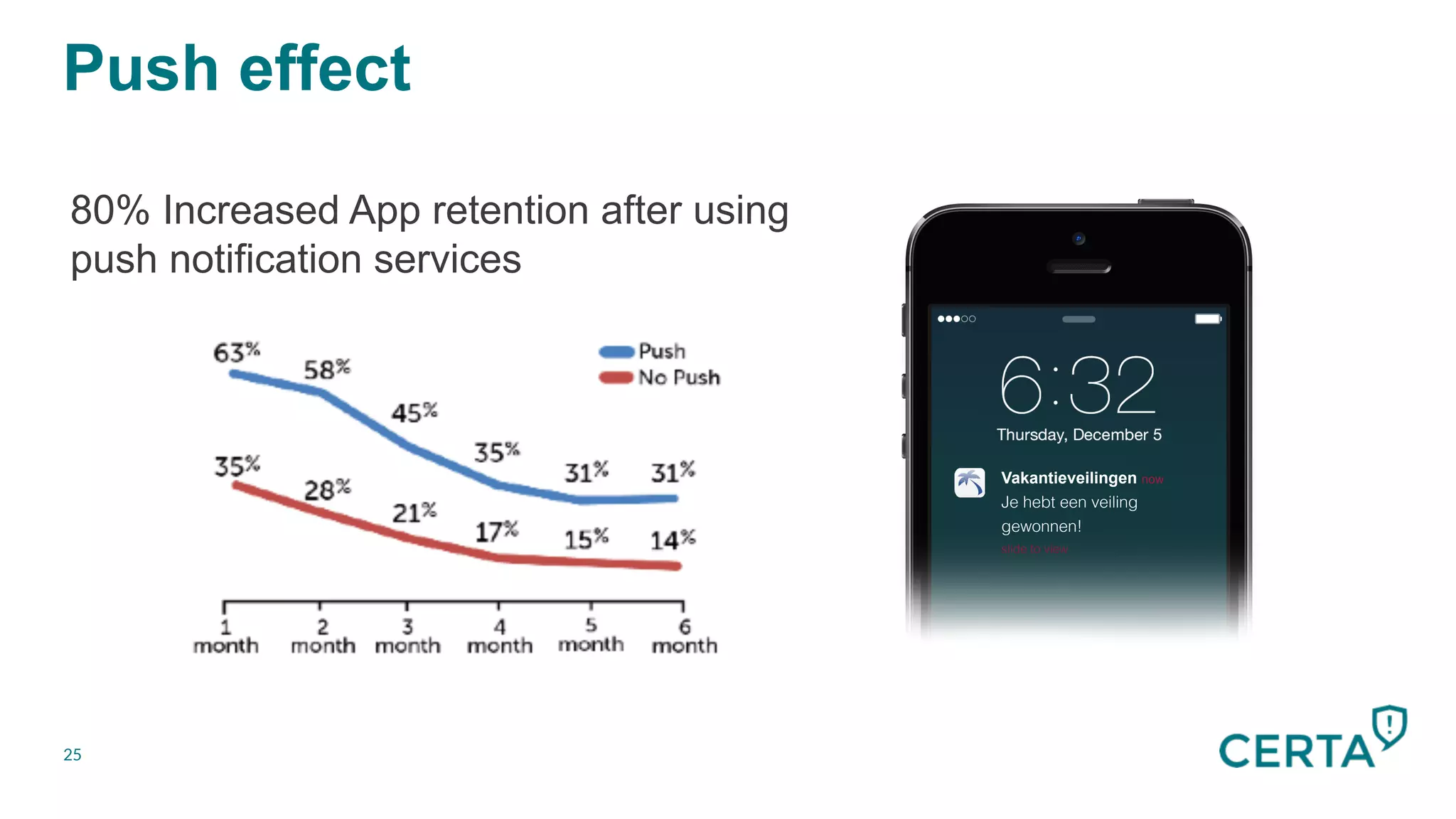 25
80% Increased App retention after using
push notification services
Push effect
Vakantieveilingen now
Je hebt een veiling
gewonnen!!
slide to view!
 
