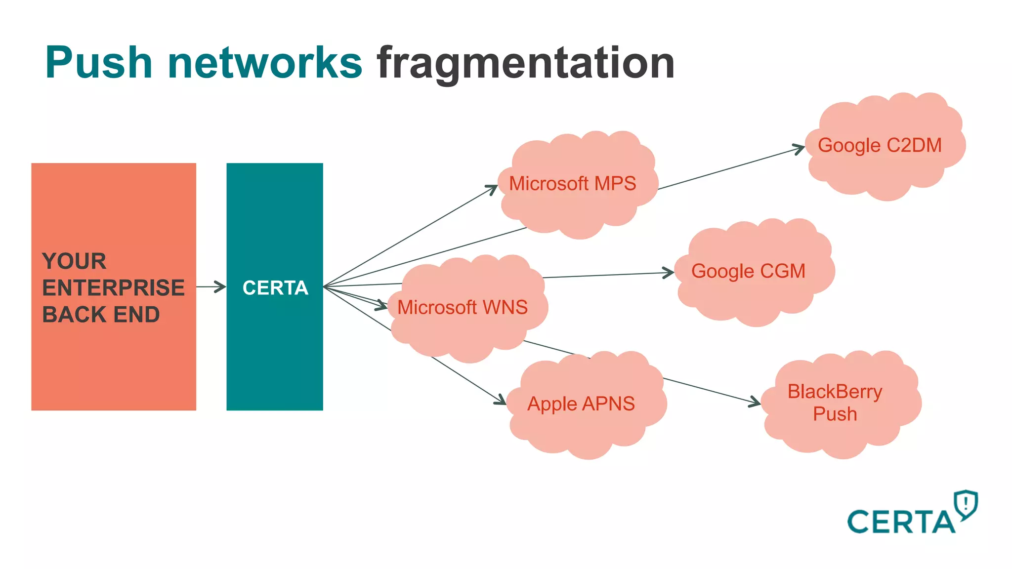 Push networks fragmentation
Apple APNS
Google CGM
Google C2DM
Microsoft MPS
Microsoft WNS
BlackBerry
Push
CERTA
YOUR
ENTERPRISE
BACK END
 