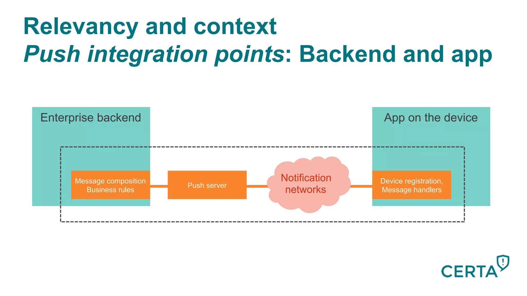 Relevancy and context
Push integration points: Backend and app
App on the deviceEnterprise backend
Device registration,
Message handlers
Message composition
Business rules
Push server
Notification
networks
 