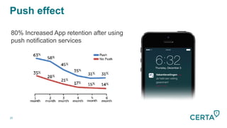 25
80% Increased App retention after using
push notification services
Push effect
Vakantieveilingen now
Je hebt een veiling
gewonnen!!
slide to view!
 