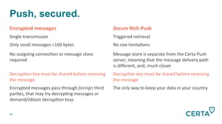 Push, secured.
68
Encrypted	
  messages	
   Secure	
  Rich	
  Push	
  
Single	
  transmission	
   Triggered	
  retrieval	
  
Only	
  small	
  messages	
  <160	
  bytes	
   No	
  size	
  limita-ons	
  
No	
  outgoing	
  connec-on	
  or	
  message	
  store	
  
required	
  
Message	
  store	
  is	
  separate	
  from	
  the	
  Certa	
  Push	
  
server,	
  meaning	
  that	
  the	
  message	
  delivery	
  path	
  
is	
  diﬀerent,	
  and,	
  much	
  closer	
  
Decryp-on	
  key	
  must	
  be	
  shared	
  before	
  receiving	
  
the	
  message	
  
Decryp-on	
  key	
  must	
  be	
  shared	
  before	
  receiving	
  
the	
  message	
  
Encrypted	
  messages	
  pass	
  through	
  foreign	
  third	
  
par-es,	
  that	
  may	
  try	
  decryp-ng	
  messages	
  or	
  
demand/obtain	
  decryp-on	
  keys	
  
	
  
The	
  only	
  way	
  to	
  keep	
  your	
  data	
  in	
  your	
  country	
  
 