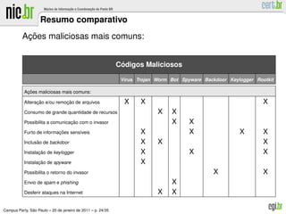 Resumo comparativo
           ¸˜
          Acoes maliciosas mais comuns:


                                                              ´
                                                             Codigos Maliciosos

                                                              V´rus Trojan Worm Bot Spyware Backdoor Keylogger Rootkit
                                                               ı

            ¸˜
           Acoes maliciosas mais comuns:

                 ¸˜           ¸˜
           Alteracao e/ou remocao de arquivos                  X     X                                            X
           Consumo de grande quantidade de recursos                        X    X
                                 ¸˜
           Possibilita a comunicacao com o invasor                              X      X
                           ¸˜
           Furto de informacoes sens´veis
                                    ı                                X                 X                 X        X
                 ˜
           Inclusao de backdoor                                      X     X                                      X
                  ¸˜
           Instalacao de keylogger                                   X                 X                          X
                  ¸˜
           Instalacao de spyware                                     X
           Possibilita o retorno do invasor                                                     X                 X
           Envio de spam e phishing                                             X
           Desferir ataques na Internet                                    X    X

               ˜
Campus Party, Sao Paulo – 20 de janeiro de 2011 – p. 24/35
 