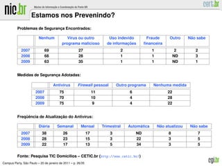 Estamos nos Prevenindo?
          Problemas de Seguranca Encontrados:
                              ¸

                         Nenhum              V´rus ou outro
                                              ı                           Uso indevido         Fraude       Outro      ˜
                                                                                                                      Nao sabe
                                          programa malicioso                       ¸˜
                                                                         de informacoes       ﬁnanceira
             2007             69                     27                          2                1              2       2
             2008             68                     28                          1                1             ND       3
             2009             63                     35                          1                1             ND       1


          Medidas de Seguranca Adotadas:
                            ¸

                                   Antiv´rus
                                        ı            Firewall pessoal          Outro programa     Nenhuma medida
                       2007             75                        11                 6                     22
                       2008             70                        10                 4                     28
                       2009             75                         9                 4                     22


              ¨ˆ                ¸˜
          Frequencia de Atualizacao do Antiv´rus:
                                            ı

                           ´
                         Diaria       Semanal          Mensal          Trimestral         ´
                                                                                     Automatica        ˜
                                                                                                      Nao atualizou    ˜
                                                                                                                      Nao sabe
             2007          38             26                 17            3             ND                8              7
             2008          28             23                 15            3             22                3              5
             2009          22             17                 13            5             34                3              5

          Fonte: Pesquisa TIC Dom´cilios – CETIC.br (http://www.cetic.br/)
                                 ı
               ˜
Campus Party, Sao Paulo – 20 de janeiro de 2011 – p. 26/35
 
