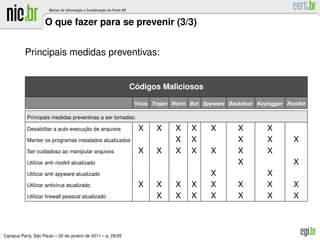 O que fazer para se prevenir (3/3)


          Principais medidas preventivas:


                                                              ´
                                                             Codigos Maliciosos

                                                              V´rus Trojan Worm Bot Spyware Backdoor Keylogger Rootkit
                                                               ı

           Principais medidas preventivas a ser tomadas:

                                   ¸˜
           Desabilitar a auto-execucao de arquivos             X     X     X    X      X        X        X
           Manter os programas instalados atualizados                      X    X               X        X        X
           Ser cuidadoso ao manipular arquivos                 X     X     X    X      X        X        X
           Utilizar anti-rootkit atualizado                                                     X                 X
           Utilizar anti-spyware atualizado                                            X                 X
           Utilizar antiv´rus atualizado
                         ı                                     X     X     X    X      X        X        X        X
           Utilizar ﬁrewall pessoal atualizado                       X     X    X      X        X        X        X



               ˜
Campus Party, Sao Paulo – 20 de janeiro de 2011 – p. 29/35
 