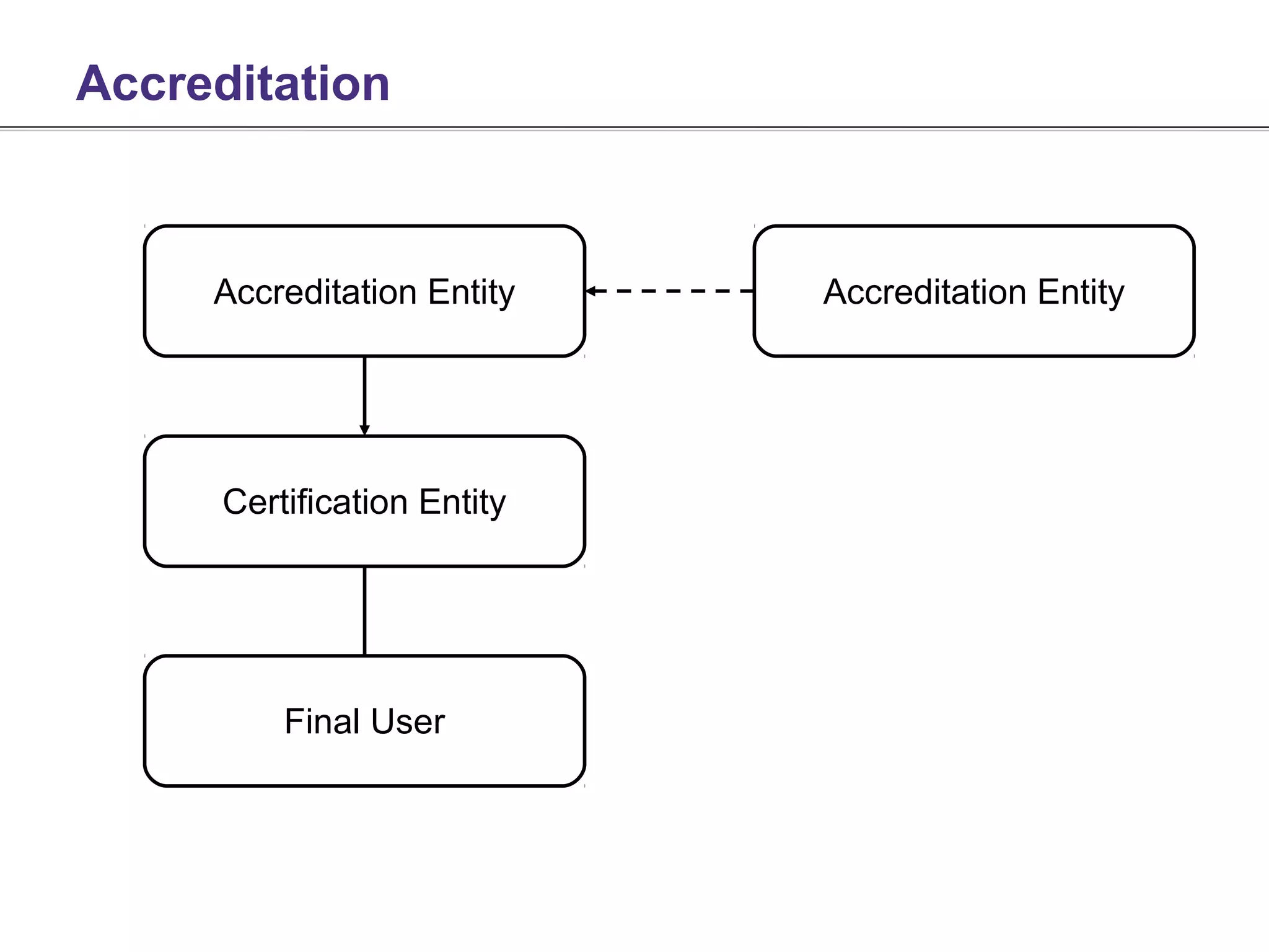 Accreditation



     Accreditation Entity    Accreditation Entity




      Certification Entity




          Final User
 