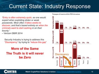 Current State: Industry Response
More of the Same
The Truth is it will never
be Zero
Watch CryptoFlow Solutions in Action:...