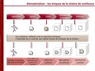 Dématérialiser : les briques de la chaîne de confiance Les solutions utilisent une ou plusieurs briques L’exemple du e-contrat, qui utilise toutes les briques de la chaîne : 