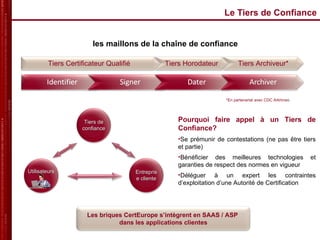 Le Tiers de Confiance les maillons de la chaîne de confiance Pourquoi faire appel à un Tiers de Confiance? Se prémunir de contestations (ne pas être tiers et partie) Bénéficier des meilleures technologies et garanties de respect des normes en vigueur Déléguer à un expert les contraintes d’exploitation d’une Autorité de Certification *En partenariat avec CDC Arkhineo Utilisateurs Entreprise cliente Les briques CertEurope s’intègrent en SAAS / ASP  dans les applications clientes Tiers Certificateur Qualifié Tiers Horodateur Tiers Archiveur* Tiers de confiance 