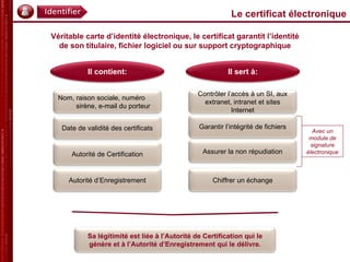 Le certificat électronique Véritable carte d’identité électronique, le certificat garantit l’identité de son titulaire, fichier logiciel ou sur support cryptographique Date de validité des certificats Il contient: Nom, raison sociale, numéro  sirène, e-mail du porteur Autorité de Certification Autorité d’Enregistrement Garantir l’intégrité de fichiers Contrôler l’accès à un SI, aux extranet, intranet et sites Internet Assurer la non répudiation Chiffrer un échange Il sert à: Avec un module de signature électronique Sa légitimité est liée à l’Autorité de Certification qui le génère et à l’Autorité d’Enregistrement qui le délivre. 