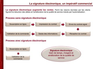 La signature électronique, un impératif commercial La signature électronique augmente les ventes .  Parmi les raisons données par les clients figurent la réduction des délais et l’amélioration de la qualité de service induite par l’automatisation. Process sans signature électronique Process avec signature électronique Signature électronique Gain de temps, d’argent et amélioration de la qualité de service Souscription en ligne Impression du contrat Envoi du contrat signé Validation de la commande Saisie des informations Réception du contrat Souscription en ligne Validation de la commande 