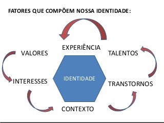 Serviços & produtos
sobre o Mundo 3.0
http://nepo.com.br/servicos
FATORES QUE COMPÕEM NOSSA IDENTIDADE:
VALORES TALENTOS
INTERESSES TRANSTORNOS
CONTEXTO
IDENTIDADE
EXPERIÊNCIA
 