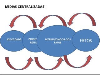 Serviços & produtos
sobre o Mundo 3.0
http://nepo.com.br/servicos
IDENTIDADE PERCEPÇÃO/
REFLEXÃO
MÍDIAS CENTRALIZADAS:
INTERMEDIADOR DOS
FATOS
FATOS
 