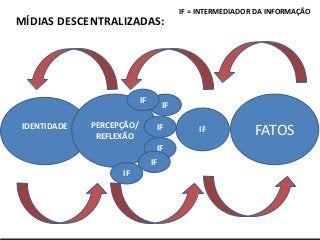 Serviços & produtos
sobre o Mundo 3.0
http://nepo.com.br/servicos
IDENTIDADE PERCEPÇÃO/
REFLEXÃO
MÍDIAS DESCENTRALIZADAS:
IF FATOS
IF
IF
IF
IF
IF
IF
IF = INTERMEDIADOR DA INFORMAÇÃO
 