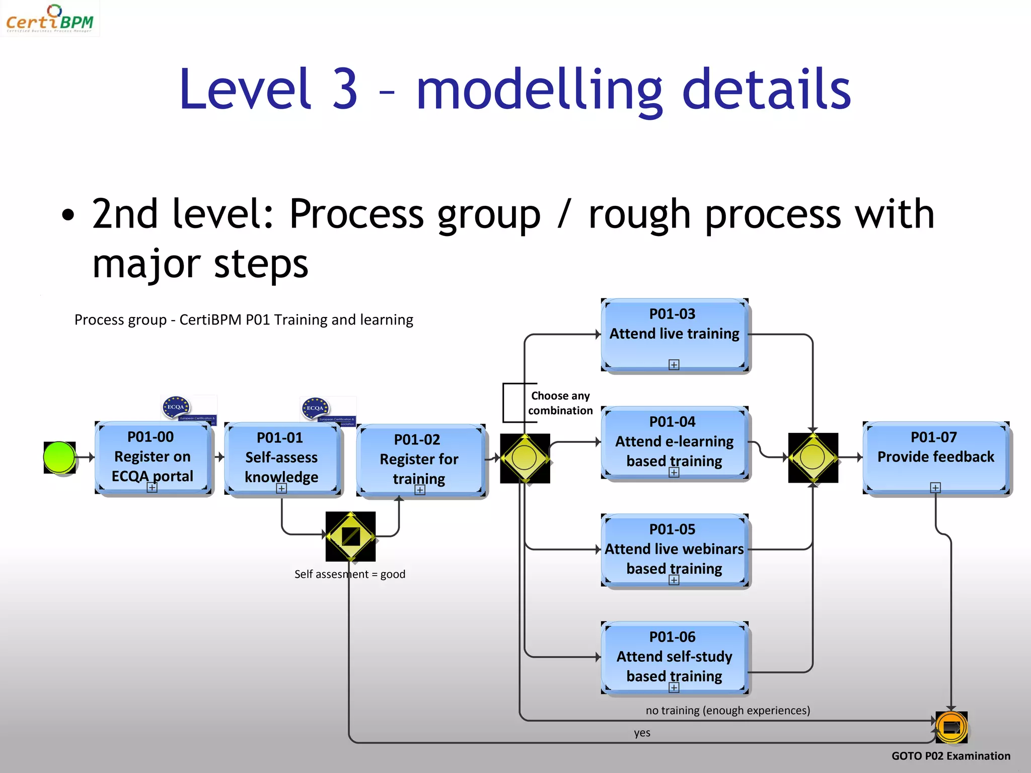 Level 3 – modelling details

• 2nd level: Process group / rough process with
  major steps
Process group - CertiBPM P01 Training and learning                                P01-03
                                                                             Attend live training


                                                                Choose any
                                                               combination
                                                                                   P01-04
       P01-00             P01-01                  P01-02                      Attend e-learning                            P01-07
     Register on         Self-assess            Register for                   based training                         Provide feedback
     ECQA portal         knowledge               training


                                                                                   P01-05
                                                                             Attend live webinars
                                Self assesment = good                           based training



                                                                                  P01-06
                                                                              Attend self-study
                                                                               based training

                                                                                   no training (enough experiences)
                                                                                 yes
                                                                                                                       GOTO P02 Examination
 