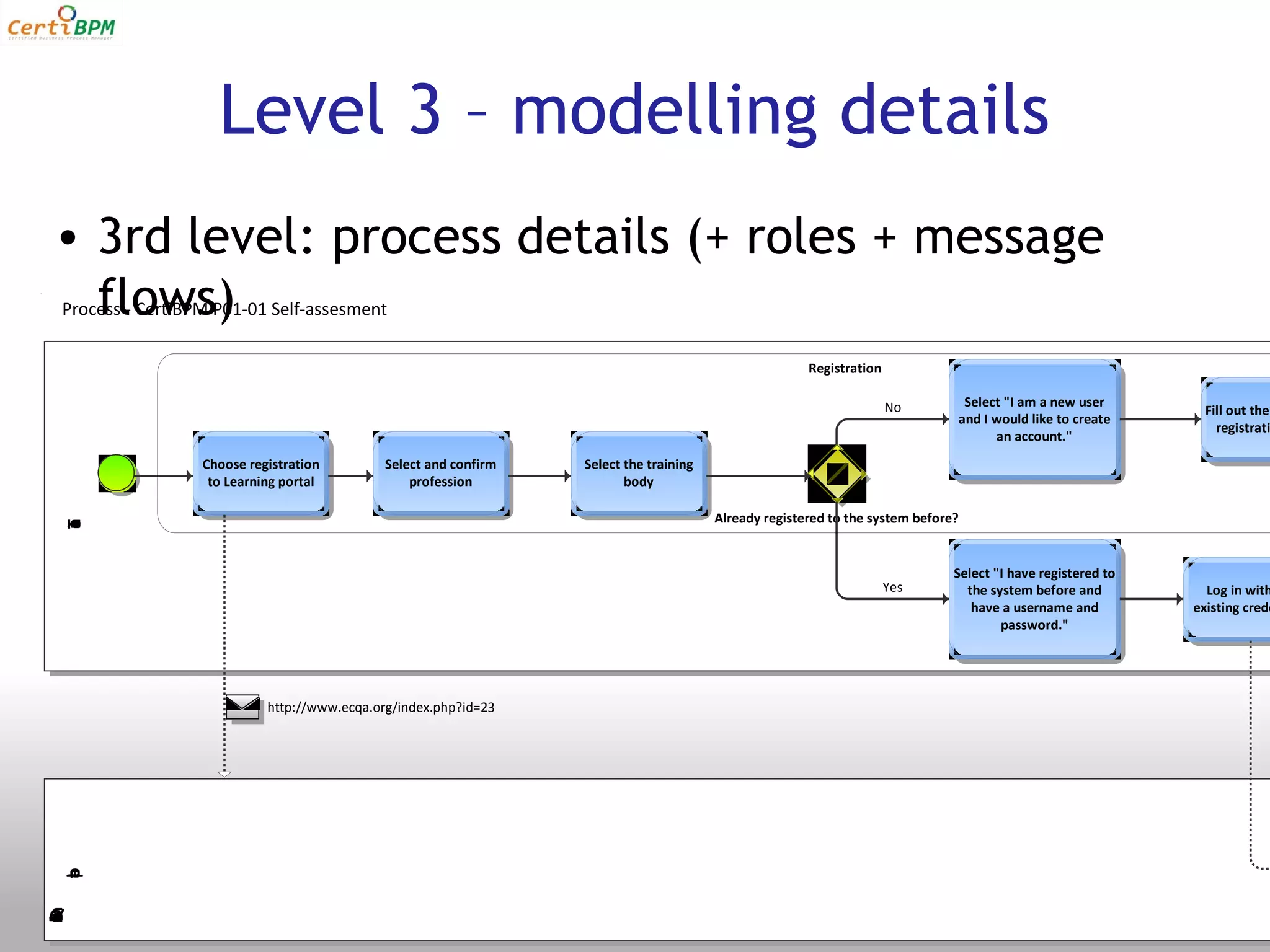 Level 3 – modelling details
• 3rd level: process details (+ roles + message
  flows)
Process - CertiBPM P01-01 Self-assesment


                                                                                                       Registration

                                                                                                                      No        Select "I am a new user
                                                                                                                                                                Fill out the
                                                                                                                               and I would like to create
                                                                                                                                                                  registrati
                                                                                                                                     an account."
                 Choose registration         Select and confirm   Select the training
                  to Learning portal             profession              body

                                                                                        Already registered to the system before?
n
e
T
a
r
i




                                                                                                                               Select "I have registered to
                                                                                                                      Yes        the system before and          Log in with
                                                                                                                                  have a username and         existing crede
                                                                                                                                       password."




                           http://www.ecqa.org/index.php?id=23
o
p
a
r
t
l
m
Q
A
n
C
e
a
E
s
t
f
-
l
 