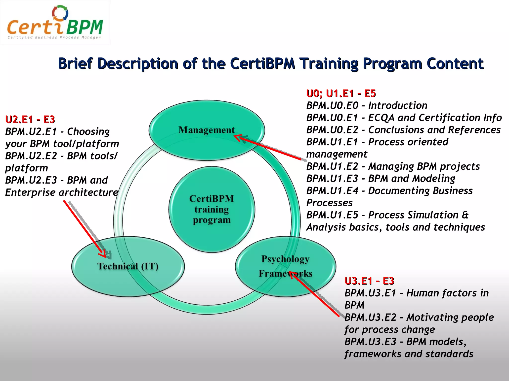 Brief Description of the CertiBPM Training Program Content
                                           U0; U1.E1 – E5
                                           BPM.U0.E0 – Introduction
U2.E1 – E3                                 BPM.U0.E1 - ECQA and Certification Info
BPM.U2.E1 - Choosing                       BPM.U0.E2 - Conclusions and References
your BPM tool/platform                     BPM.U1.E1 - Process oriented
BPM.U2.E2 - BPM tools/                     management
platform                                   BPM.U1.E2 - Managing BPM projects
BPM.U2.E3 - BPM and                        BPM.U1.E3 - BPM and Modeling
Enterprise architecture                    BPM.U1.E4 - Documenting Business
                                           Processes
                                           BPM.U1.E5 - Process Simulation &
                                           Analysis basics, tools and techniques




                                                  U3.E1 – E3
                                                  BPM.U3.E1 - Human factors in
                                                  BPM
                                                  BPM.U3.E2 - Motivating people
                                                  for process change
                                                  BPM.U3.E3 - BPM models,
                                                  frameworks and standards
 