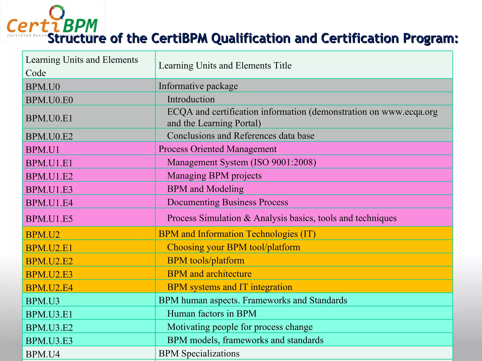 Structure of the CertiBPM Qualification and Certification Program:
Learning Units and Elements
                              Learning Units and Elements Title
Code
BPM.U0                        Informative package
BPM.U0.E0                       Introduction
                                ECQA and certification information (demonstration on www.ecqa.org
BPM.U0.E1
                                and the Learning Portal)
BPM.U0.E2                       Conclusions and References data base
BPM.U1                        Process Oriented Management
BPM.U1.E1                       Management System (ISO 9001:2008)
BPM.U1.E2                       Managing BPM projects
BPM.U1.E3                       BPM and Modeling
BPM.U1.E4                       Documenting Business Process
BPM.U1.E5                       Process Simulation & Analysis basics, tools and techniques
BPM.U2                        BPM and Information Technologies (IT)
BPM.U2.E1                      Choosing your BPM tool/platform
BPM.U2.E2                      BPM tools/platform
BPM.U2.E3                      BPM and architecture
BPM.U2.E4                      BPM systems and IT integration
BPM.U3                        BPM human aspects. Frameworks and Standards
BPM.U3.E1                      Human factors in BPM
BPM.U3.E2                      Motivating people for process change
BPM.U3.E3                      BPM models, frameworks and standards
BPM.U4                        BPM Specializations
 