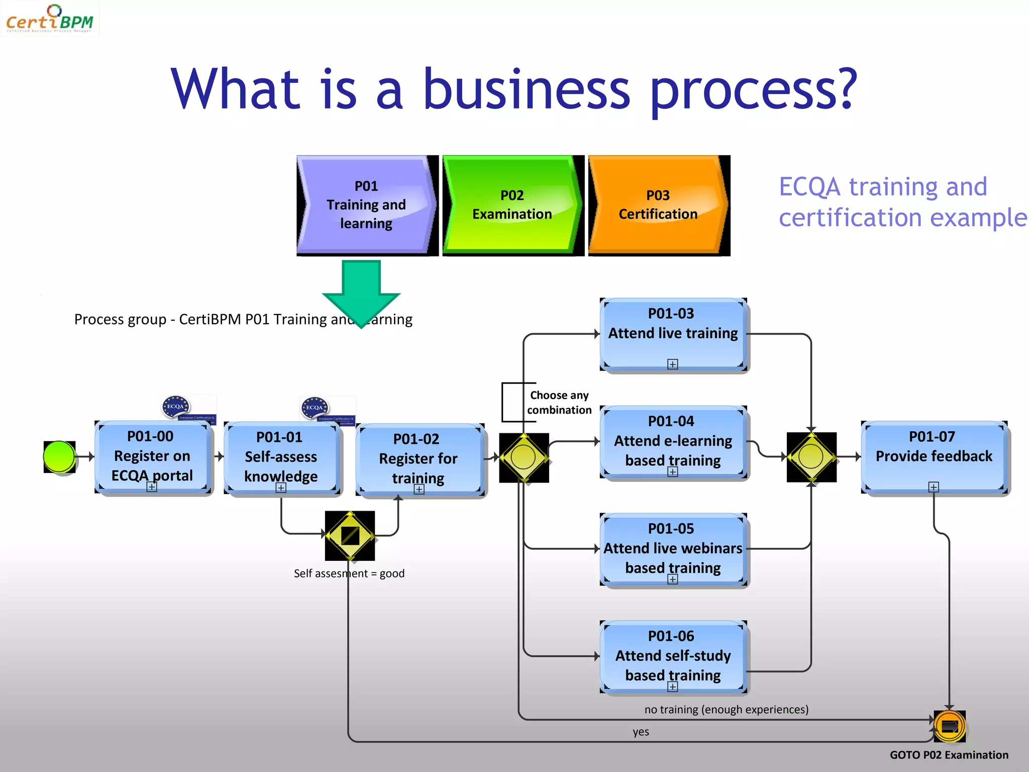 What is a business process?
                                           P01
                                                                  P02                     P03                       ECQA training and
                                       Training and
                                         learning
                                                               Examination            Certification                 certification example


Process group - CertiBPM P01 Training and learning                                       P01-03
                                                                                    Attend live training


                                                                       Choose any
                                                                      combination
                                                                                          P01-04
       P01-00             P01-01                  P01-02                             Attend e-learning                            P01-07
     Register on         Self-assess            Register for                          based training                         Provide feedback
     ECQA portal         knowledge               training


                                                                                          P01-05
                                                                                    Attend live webinars
                                Self assesment = good                                  based training



                                                                                         P01-06
                                                                                     Attend self-study
                                                                                      based training

                                                                                          no training (enough experiences)
                                                                                        yes
                                                                                                                              GOTO P02 Examination
 