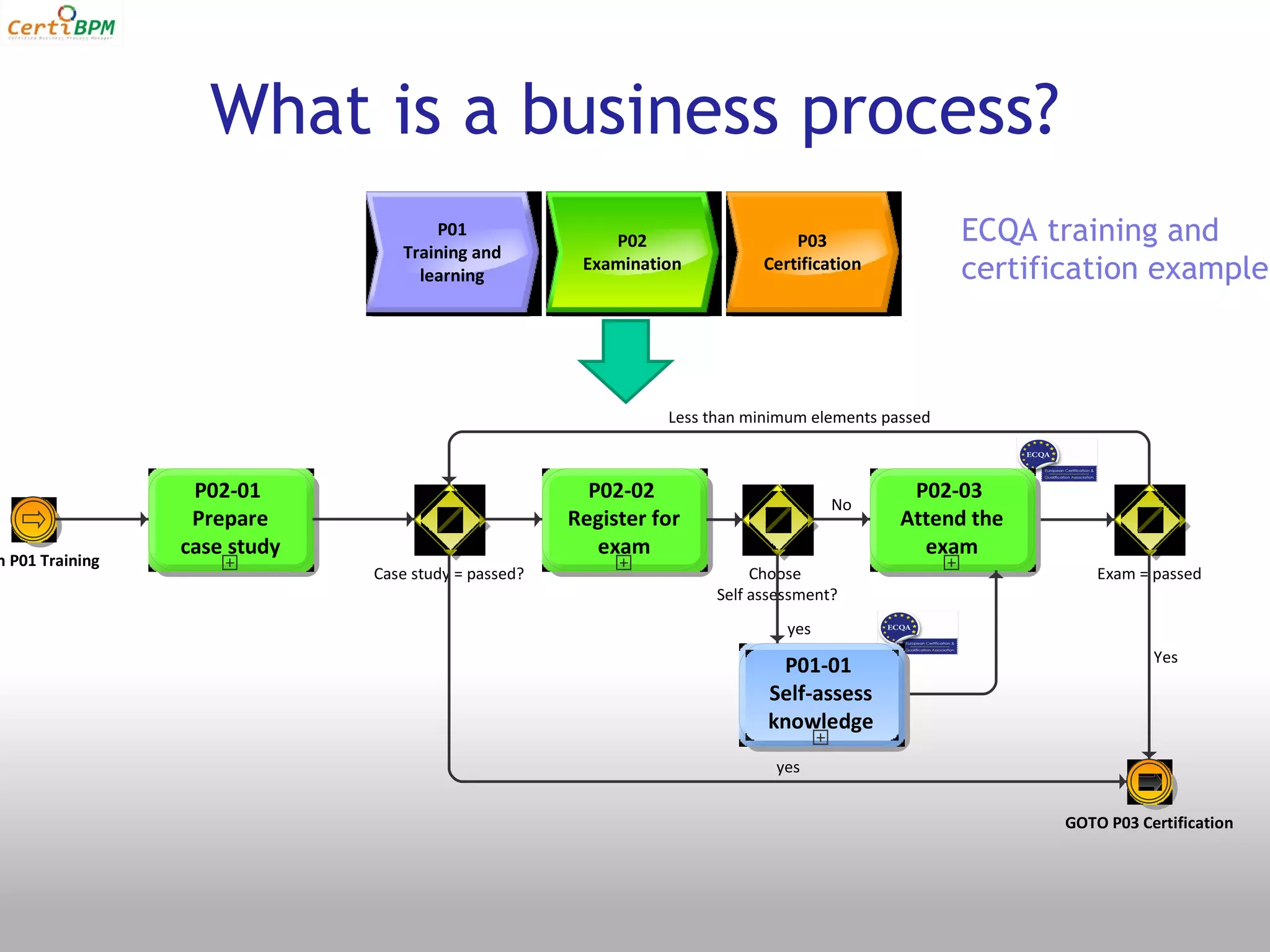 What is a business process?
                                     P01
                                                         P02                   P03                 ECQA training and
                                 Training and
                                   learning
                                                      Examination          Certification           certification example



                                                               Less than minimum elements passed



                  P02-01                               P02-02                                P02-03
                                                                                    No
                  Prepare                            Register for                           Attend the
                 case study                             exam                                  exam
m P01 Training
                              Case study = passed?                        Choose                              Exam = passed
                                                                     Self assessment?
                                                                              yes
                                                                                                                     Yes
                                                                            P01-01
                                                                           Self-assess
                                                                           knowledge
                                                                            yes


                                                                                                          GOTO P03 Certification
 