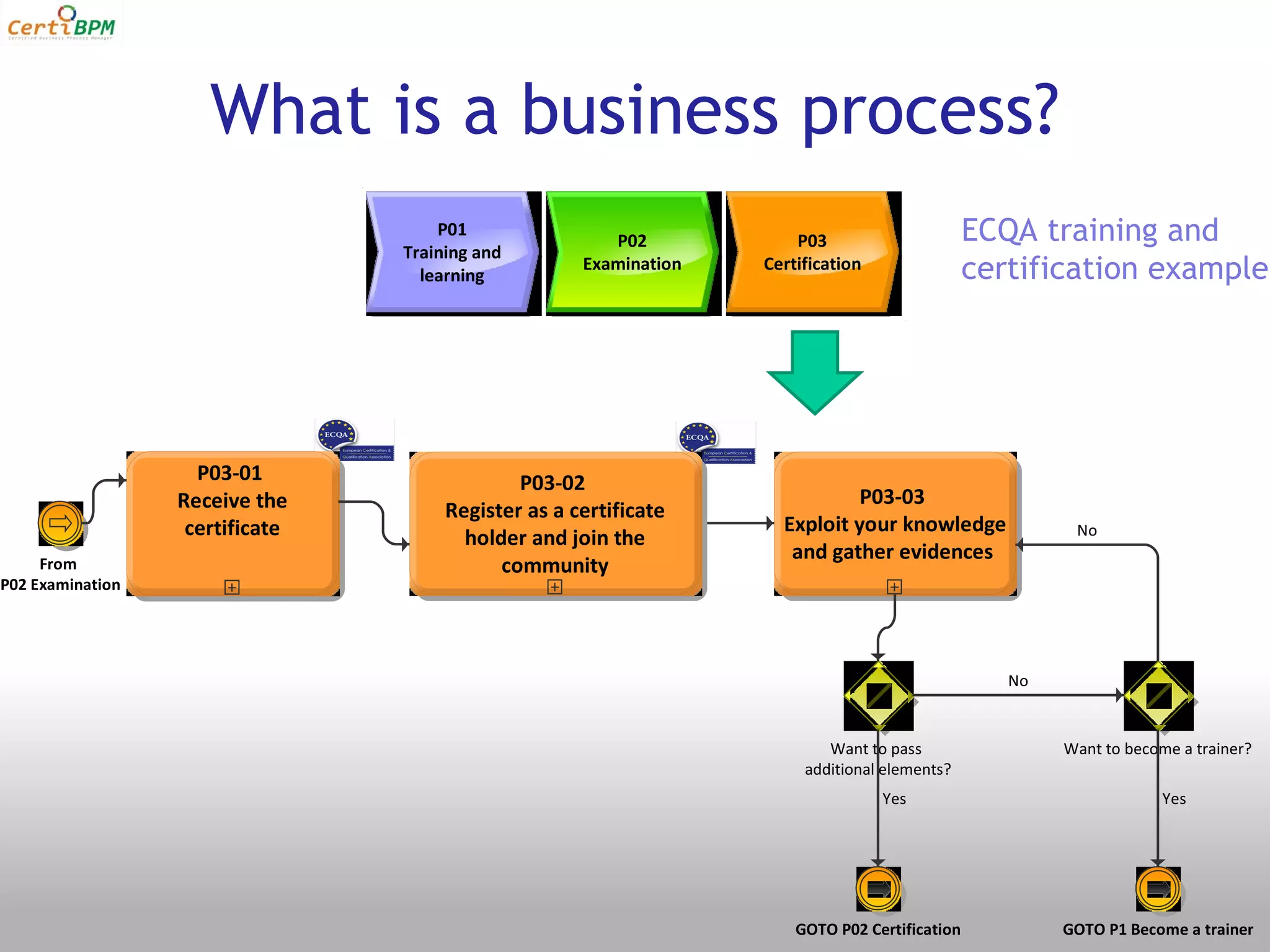 What is a business process?
                                     P01
                                                        P02            P03                      ECQA training and
                                 Training and
                                   learning
                                                     Examination   Certification                certification example




                    P03-01                    P03-02
                  Receive the                                                 P03-03
                                      Register as a certificate
                   certificate                                       Exploit your knowledge              No
                                        holder and join the
                                                                      and gather evidences
     From                                   community
P02 Examination




                                                                                                   No


                                                                           Want to pass                 Want to become a trainer?
                                                                        additional elements?
                                                                                   Yes                               Yes




                                                                       GOTO P02 Certification           GOTO P1 Become a trainer
 
