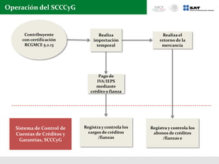 Operación del SCCCyG
Contribuyente
con certificación
RCGMCE 5.2.13
Sistema de Control de
Cuentas de Créditos y
Garantías, SCCCyG
Pago de
IVA/IEPS
mediante
crédito o fianza
Registra y controla los
cargos de créditos
/fianzas
Realiza
importación
temporal
Realiza el
retorno de la
mercancía
Registra y controla los
abonos de créditos
/fianzas e
 
