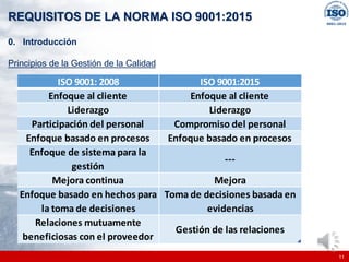 |
|
REQUISITOS DE LA NORMA ISO 9001:2015
11
0. Introducción
Principios de la Gestión de la Calidad
ISO 9001: 2008 ISO 9001:2015
Enfoque al cliente Enfoque al cliente
Liderazgo Liderazgo
Participación del personal Compromiso del personal
Enfoque basado en procesos Enfoque basado en procesos
Enfoque de sistema para la
gestión
---
Mejora continua Mejora
Enfoque basado en hechos para
la toma de decisiones
Toma de decisiones basada en
evidencias
Relaciones mutuamente
beneficiosas con el proveedor
Gestión de las relaciones
 