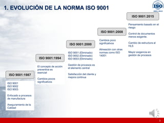 |
|
1. EVOLUCIÓN DE LA NORMA ISO 9001
3
ISO 9001:1987
ISO 9001
ISO 9002
ISO 9003
Enfocado a procesos
de manufactura
Aseguramiento de la
Calidad
ISO 9001:1994
El concepto de acción
preventiva es
esencial
Cambios pocos
significativos
ISO 9001:2000
ISO 9001 (Eliminado)
ISO 9002 (Eliminado)
ISO 9003 (Eliminado)
Gestión de procesos es
el elemento central
Satisfacción del cliente y
mejora continua
ISO 9001:2008
Cambios poco
significativos
Alineación con otras
normas como ISO
14001
ISO 9001:2015
Pensamiento basado en el
riesgo
Control de documentos
menos exigente.
Cambio de estructura al
HLS
Mayor exigencia en
gestión de procesos
 