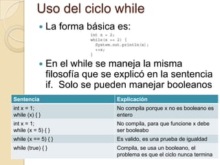 Uso del ciclo while
 La forma básica es:
 En el while se maneja la misma
filosofía que se explicó en la sentencia
if. Solo se pueden manejar booleanos
Sentencia Explicación
int x = 1;
while (x) { }
No compila porque x no es booleano es
entero
int x = 1;
while (x = 5) { }
No compila, para que funcione x debe
ser booleabo
while (x == 5) { } Es valido, es una prueba de igualdad
while (true) { } Compila, se usa un booleano, el
problema es que el ciclo nunca termina
 