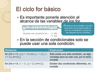 El ciclo for básico
 Es importante ponerle atención al
alcance de las variables de los for.
 En la sección de condicionales solo se
puede usar una sola condición.
El alcance de la variable x es solo
para el for, por lo tanto existe un
error de compilación, porque se
usa después de los corchetes
Sentencia Explicación
for (int x = 0; ((((x < 10) && (y-- > 2)) | x
== 3)); x++) { }
Solo existe una sola condición, es algo
compleja pero es solo una, por lo tanto
compila
for (int x = 0; (x > 5), (y < 2); x++) { } Existen dos condiciones diferentes, no
compila
 