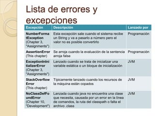 Lista de errores y
excepciones
Excepción Descripción Lanzado por
NumberForma
tException
(Chapter 3,
"Assignments")
Esta excepción sale cuando el sistema recibe
un String y va a pasarlo a número pero el
valor no es posible convertirlo
Programación
AssertionError
(This chapter)
Se arroja cuando la evaluación de la sentencia
arroja false
Programación
ExceptionInIni
tializerError
(Chapter 3,
"Assignments")
Lanzado cuando se trata de inicializar una
variable estática o un bloque de inicialización
JVM
StackOverflow
Error
(This chapter)
Típicamente lanzado cuando los recursos de
la máquina están copados
JVM
NoClassDefFo
undError
(Chapter 10,
"Development")
Lanzada cuando java no encuentra una clase
que necesita, causada por un error en la línea
de comandos, la ruta del classpath o falta el
archivo .class
JVM
 