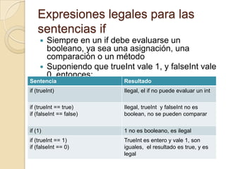 Expresiones legales para las
sentencias if
 Siempre en un if debe evaluarse un
booleano, ya sea una asignación, una
comparación o un método
 Suponiendo que trueInt vale 1, y falseInt vale
0, entonces:
Sentencia Resultado
if (trueInt) Ilegal, el if no puede evaluar un int
if (trueInt == true)
if (falseInt == false)
Ilegal, trueInt y falseInt no es
boolean, no se pueden comparar
if (1) 1 no es booleano, es ilegal
if (trueInt == 1)
if (falseInt == 0)
TrueInt es entero y vale 1, son
iguales, el resultado es true, y es
legal
 