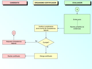 CANDIDATO         ORGANISMO CERTIFICADOR           EVALUADOR
      CANDIDATO             CERTIFICADOR                 EVALUADOR


                                                              2




                                                         Emite juicio



                            Verifica cumplimiento    Remite portafolio de
                        de la norma de competencia      evidencias
                                    laboral
          1




Adquiere competencia   No
                                 Cumple?
       faltante

                                       Si




  Recibe certificado         Otorga certificado
 