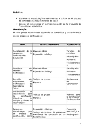Objetivo:


      Socializar la metodología e instrumentos a utilizar en el proceso
      de certificación a los promotores de salud
      Generar el compromiso en la implementación de la propuesta de
      Comunidades saludables
Metodología:
El taller puede estructurarse siguiendo los contenidos y procedimientos
que se propone a continuación:



       TEMA                PROCEDIMIENTOS              MATERIALES


Socialización de la Lluvia de ideas                    Tarjetas     de
propuesta        de Exposición – dialogo               cartulina
Comunidades
                                                       Papelógrafos
Saludables
                                                       Plumones
                                                       Transparencia
                                                       s
Objetivos        del Lluvia de ideas                   Papelógrafos
Proceso          de Expositiva – Diálogo               Plumones
Certificación
                                                       Transparencia

Revisión         del Trabajo de grupos                 Reglamento
Reglamento       de Plenaria                           de
Certificación    de                                    Certificación
Promotores       de
Salud
Socialización       de
instrumentos para Trabajo de grupos                    Matrices para
la       certificación                                 la certificación
(Matrices           de Plenaria                        (Instrumentos
campos y líneas de                                     )
intervención)


Propuesta           Exposición – Dialogo            Propuesta
Metodológica para Trabajo de grupos: Se presentan Metodológica
el     proceso   de simulacros de aplicación de las Papelógrafos
certificación. Como herramientas



                                                                       14
 