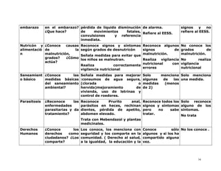 embarazo      en el embarazo? pérdida de liquido disminución de alarma.                 signos     y  no
              ¿Que hace?      de     movimientos     fetales, Refiere al EESS.          refiere al EESS.
                              convulsiones     y referencia
                              inmediata.
Nutricón y ¿Conoce     causas    Reconoce signos y síntomas Reconoce algunos No conoce los
alimentació de             la    según grados de desnutricón    signos        de grados        de
n           malnutrición,        Señala medidas para evitar que malnutrición.    malnutrición.
            grados?    ¿Cómo     los niños se malnutran.          Realiza vigilancia No       realiza
            actúa?                                                nutricional   con vigilancia
                                 Realiza            correctamente
                                                                  errores            nutricional
                                 vigilancia nutricional
Saneamient ¿Conoce     las       Señala medidas para mejorar        Solo    menciona Solo menciona
o básico   medidas básicas       :consumos de agua segura,          algunas  de   las una medida.
           del saneamiento       (clorada                  o        medidas   (menos
           ambiental?            hervida)mejoramiento     de        de 2)
                                 vivienda, uso de letrinas y
                                 control de roedores.
Parasitosis   ¿Reconoce      las Reconoce     Prurito    anal, Reconoce todos los       Solo reconoce
              enfermedades       parásitos en heces, rechinan signos y síntomas         alguno de los
              parasitarias y da dientes, pérdida de apetito, pero      no   sabe        síntomas.
              tratamiento?       abdomen elevado.              tratar.                  No trata
                                 Trata con Mebendazol y plantas
                                 medicinales.
Derechos      ¿Conoce      los   Los conoce, los menciona con       Conoce         sólo No los conoce .
Humanos       derechos   como    seguridad y los comparte en la     algunos y si los ha
              ciudadanos? ¿Los   comunidad. ( Derecho al salud,     compartido alguna
              comparte?          a la igualdad, la educación y la   vez.




                                                                                                   34
 