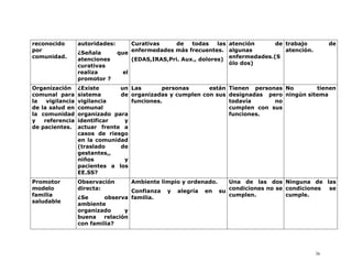 reconocido        autoridades:       Curativas     de   todas    las atención      de trabajo          de
por                              que enfermedades más frecuentes. algunas             atención.
                  ¿Señala
comunidad.                                                           enfermedades.(S
                  atenciones         (EDAS,IRAS,Pri. Aux., dolores)
                  curativas                                          ólo dos)
                  realiza         el
                  promotor ?
Organización      ¿Existe      un Las       personas      están         Tienen personas No        tienen
comunal para      sistema      de organizadas y cumplen con sus         designadas pero ningún sitema
la   vigilancia   vigilancia      funciones.                            todavía      no
de la salud en    comunal                                               cumplen con sus
la comunidad      organizado para                                       funciones.
y   referencia    identificar   y
de pacientes.     actuar frente a
                  casos de riesgo
                  en la comunidad
                  (traslado    de
                  gestantes,,
                  niños         y
                  pacientes a los
                  EE.SS?
Promotor          Observación          Ambiente limpio y ordenado.      Una de las dos Ninguna de las
modelo            directa:                                           su condiciones no se condiciones se
                                   Confianza      y   alegría   en
familia                                                                 cumplen.          cumple.
                  ¿Se      observa familia.
saludable         ambiente
                  organizado     y
                  buena   relación
                  con familia?




                                                                                                  36
 