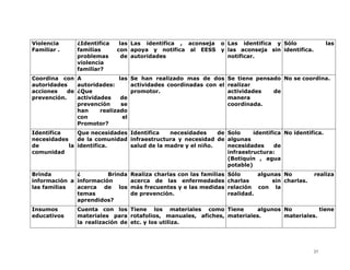 Violencia        ¿Identifica    las Las identifica , aconseja o Las identifica y Sólo                   las
Familiar .       familias      con apoya y notifica al EESS y las aconseja sin identifica.
                 problemas       de autoridades                 notificar.
                 violencia
                 familiar?
Coordina con     A              las Se han realizado mas de dos       Se tiene pensado No se coordina.
autoridades      autoridades:        actividades coordinadas con el   realizar
acciones    de   ¿Que                promotor.                        actividades   de
prevención.      actividades     de                                   manera
                 prevención      se                                   coordinada.
                 han     realizado
                 con              el
                 Promotor?
Identifica     Que necesidades Identifica   necesidades     de Solo     identifica No identifica.
necesidades    de la comunidad infraestructura y necesidad de algunas
de          la identifica.     salud de la madre y el niño.    necesidades      de
comunidad                                                      infraestructura:
                                                               (Botiquín , agua
                                                               potable)
Brinda        ¿         Brinda     Realiza charlas con las familias   Sólo      algunas No         realiza
información a información          acerca de las enfermedades         charlas       sin charlas.
las familias  acerca de los        más frecuentes y e las medidas     relación con la
              temas                de prevención.                     realidad.
              aprendidos?
Insumos          Cuenta con los Tiene los materiales como Tiene          algunos No          tiene
educativos       materiales para rotafolios, manuales, afiches, materiales.      materiales.
                 la realización de etc. y los utiliza.




                                                                                                   37
 