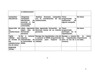 e instituciones?


Campañas          ¿Organiza       Realiza diversas campañas             Tiene            No tiene
educativas        campañas       con la coordinación de las             programada    la
                  educativas  de instituciones.                         realización  de
                  acuerdo a las                                         alguna campaña
                  necesidades
                  comunales
Desarrollo de     ¿Esta siguiendo Esta siguiendo formación en           Tiene                No tiene
su                algún tipo de diversos temas de su interés            programada
autoformacio      formación       personal.                             participar en   la
n.                personal                                              capacitación.
Vigila       la   Da a conocer       Recoge las inquietudes y las da    Recoge y conoce No     le   toma
calidad    que    algunas            a conocer al EESS proponiendo      las  inquietudes importancia   o
se brinda en      inquietudes  de    acciones   para   mejorar     la   pero no las da a no sabe.
los               la comunidad al    calidad.                           conocer.
establecimien     EESS.
tos de salud
PUNTAJE
TOTAL:
  -



                                                   3.




                                                                                                        40
 