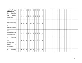 1. Perfil del      X   O   O   O   O   O   O O   O   O
Promotor
2.  Atención
de      Dolores    X   O   O   O   O   O   O O   O   O
comunes

3.
Enfermedade        X   O   O   O   O   O   O O   O   O
s
Respiratorias

4.
Enfermedade
                   X   O   O   O   O   O   O O   O   O
s Diarreicas

5.    Cuidados
del                X   O   O   O   O   O   O O   O   O
Embarazo,
Parto          y
Puerperio

6.    Primeros     X   O   O   O   O   O   O O   O   O




                                                         49
 