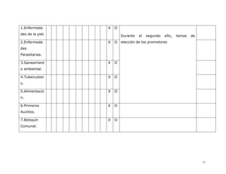 1.Enfermeda       X   O
des de la piel.           Durante   el   segundo   año,   temas   de
2.Enfermeda       X   O   elección de los promotores
des
Parasitarias.

3.Saneamient      X   O
o ambiental.

4.Tuberculosi     X   O
s.

5.Alimentació     X   O
n.

6.Primeros        X   O
Auxilios.

7.Botiquín        X   O
Comunal.




                                                                       51
 