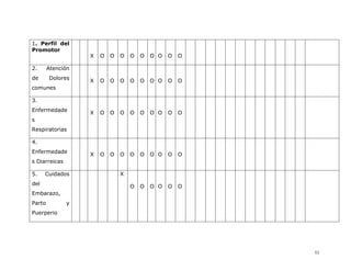 1. Perfil del
Promotor
                   X   O   O   O   O   O   O O   O   O

2.      Atención
de      Dolores    X   O   O   O   O   O   O O   O   O
comunes

3.
Enfermedade
                   X   O   O   O   O   O   O O   O   O
s
Respiratorias

4.
Enfermedade
                   X   O   O   O   O   O   O O   O   O
s Diarreicas

5.    Cuidados                 X
del
                                   O   O   O O   O   O
Embarazo,
Parto          y
Puerperio




                                                         53
 