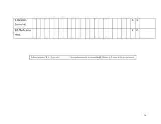9.Gestión                                                                                                                    X     O
Comunal.

10.Medicame                                                                                                                  X     O
ntos.




              Talleres grupales: X (4 – 5 por año)   Acompañamiento en la comunidad: O (Mínimo de 8 visitas al año por promotor)




                                                                                                                                       56
 