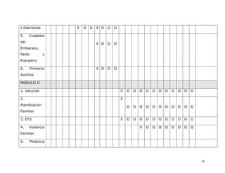 s Diarreicas        X   O   O   X O   O   O

5.    Cuidados
del                             X O   O   O
Embarazo,
Parto           y
Puerperio

6.    Primeros                  X O   O   O
Auxilios

MODULO II

1. Vacunas                                    X   O   O   O   O   O   O   O   O   O   O   O

2.                                            X
Planificación                                     O   O   O   O   O   O   O   O   O   O   O
Familiar

3. ETS                                        X   O   O   O   O   O   O   O   O   O   O   O

4.    Violencia                                           X   O   O   O   O   O   O   O   O
Familiar

5.      Medicina




                                                                                              58
 
