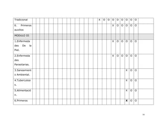 Tradicional        X   O   O   O   O   O   O   O   O

6.      Primeros               X   O   O   O   O   O
auxilios

MODULO III

1.Enfermeda                    X   O   O   O   O   O
des      De   la
Piel.

2.Enfermeda                    X   O   O   O   O   O
des
Parasitarias.

3.Saneamient                               X   O   O
o Ambiental.

4.Tuberculosi                              X   O   O
s.

5.Alimentació                              X   O   O
n.

6.Primeros                                 X   O   O




                                                       59
 