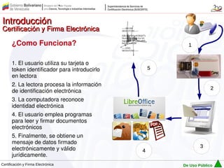 Introducción
Certificación y Firma Electrónica             -----BEGIN
                                              SIGNATURE-----

                                              iQEcBAEBAgAGBQJJ7y
                                              DzAAoJEDQH1+Ez+65

      ¿Como Funciona?
                                              mgygIAOX9+oOFYuBrF
                                              PzQ3LScdFQW

                                              -----END
                                                                         1
                                              SIGNATURE-----




      1. El usuario utiliza su tarjeta o
      token identificador para introducirlo                        5
      en lectora
      2. La lectora procesa la información
                                                                                    2
      de identificación electrónica
      3. La computadora reconoce
      identidad electrónica
      4. El usuario emplea programas
      para leer y firmar documentos
      electrónicos
      5. Finalmente, se obtiene un
      mensaje de datos firmado
                                                                               3
      electrónicamente y válido                                4
      jurídicamente.
Certificación y Firma Electrónica                                      De Uso Público
 