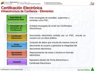 Certificación Electrónica
Infraestructura de Confianza - Elementos

            Autoridad de            Ente encargado de acreditar, supervisar y
           Certificación Raíz       controlar a los PSC.

              Proveedor de          Entidad encargada de emitir los Certificados
              Servicios de          Electrónicos.
              Certificación


                Certificado         Documento electrónico emitido por un PSC, vincula un
                Electrónico         usuario con su clave pública

                                    Conjunto de datos que vincula de manera única el
                   Firma
                Electrónica         documento al usuario y garantiza la integridad del
                                    documento electrónico.
                Documento           Representación de actos o hechos en formato
                Electrónico         electrónico

                                    Signatario (titular) de Firma Electrónica o
                  Usuario
                                    Certificado Electrónico

Certificación y Firma Electrónica                                                        De Uso Público
 
