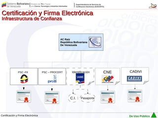 Certificación y Firma Electrónica
Infraestructura de Confianza



                                               AC Raiz
                                               República Bolivariana
                                               De Venezuela




               PSC -FII             PSC – PROCERT       Identificación    CNE   CADIVI




                                                      C.I.    Pasaporte




Certificación y Firma Electrónica                                               De Uso Público
 