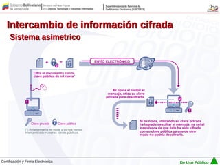 Intercambio de información cifrada
     Sistema asimetrico




Certificación y Firma Electrónica       De Uso Público
 