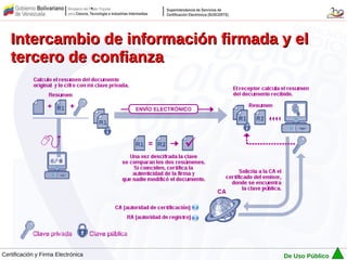 Intercambio de información firmada y el
   tercero de confianza




Certificación y Firma Electrónica     De Uso Público
 