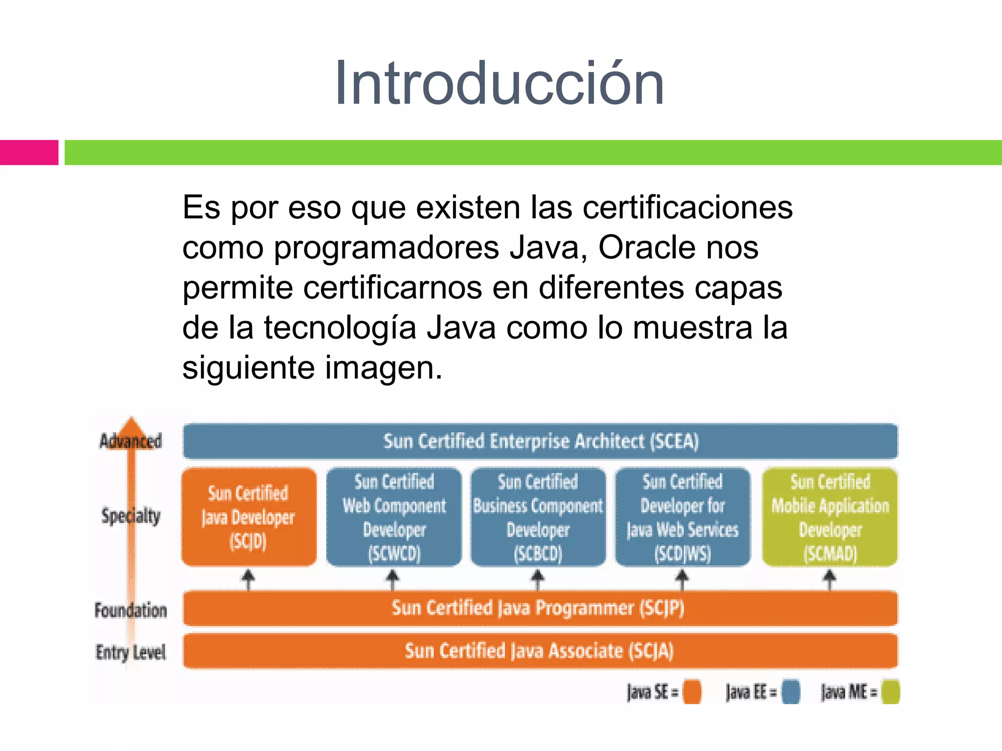 Introducción
Es por eso que existen las certificaciones
como programadores Java, Oracle nos
permite certificarnos en diferentes capas
de la tecnología Java como lo muestra la
siguiente imagen.
 